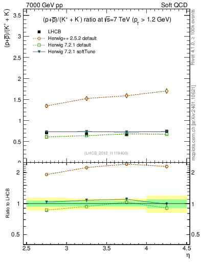Plot of pbarp2KpKm_y in 7000 GeV pp collisions