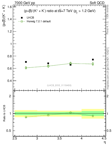 Plot of pbarp2KpKm_y in 7000 GeV pp collisions