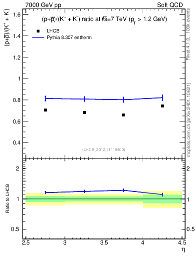 Plot of pbarp2KpKm_y in 7000 GeV pp collisions