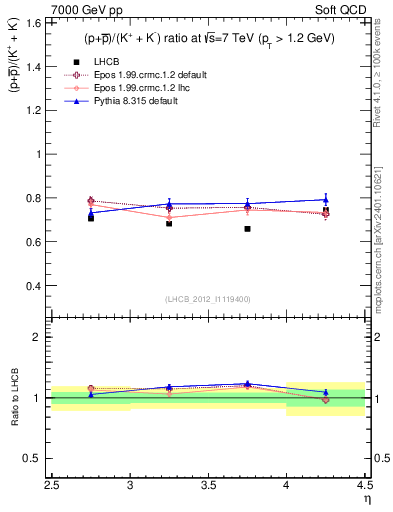 Plot of pbarp2KpKm_y in 7000 GeV pp collisions