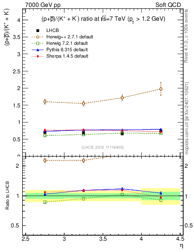 Plot of pbarp2KpKm_y in 7000 GeV pp collisions