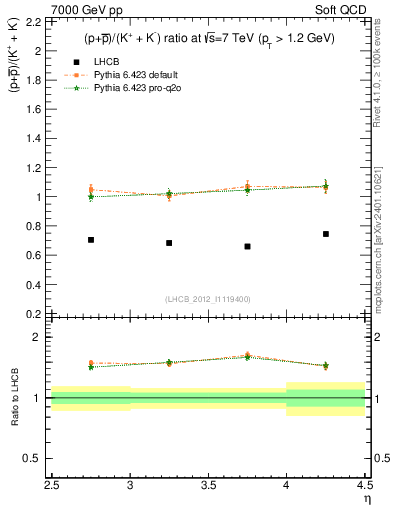 Plot of pbarp2KpKm_y in 7000 GeV pp collisions
