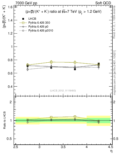 Plot of pbarp2KpKm_y in 7000 GeV pp collisions