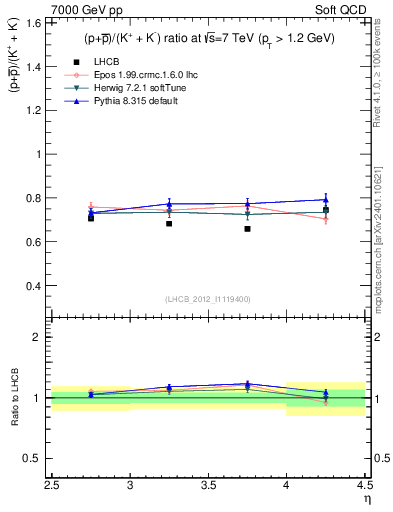 Plot of pbarp2KpKm_y in 7000 GeV pp collisions