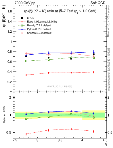 Plot of pbarp2KpKm_y in 7000 GeV pp collisions