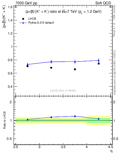Plot of pbarp2KpKm_y in 7000 GeV pp collisions