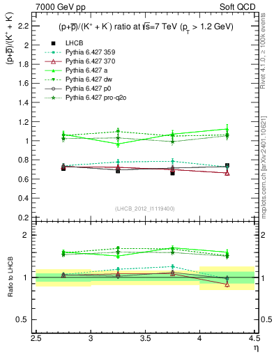 Plot of pbarp2KpKm_y in 7000 GeV pp collisions