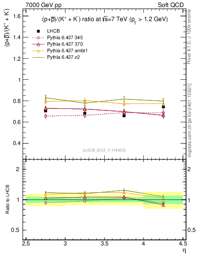 Plot of pbarp2KpKm_y in 7000 GeV pp collisions