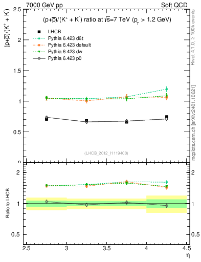 Plot of pbarp2KpKm_y in 7000 GeV pp collisions