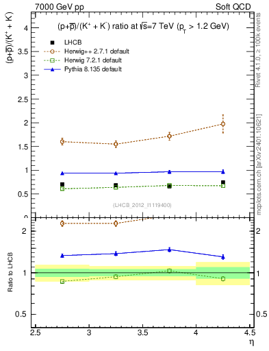Plot of pbarp2KpKm_y in 7000 GeV pp collisions