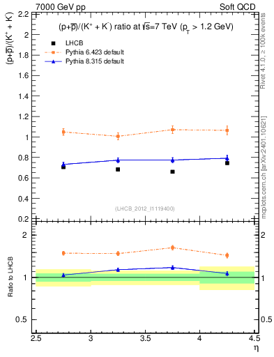Plot of pbarp2KpKm_y in 7000 GeV pp collisions