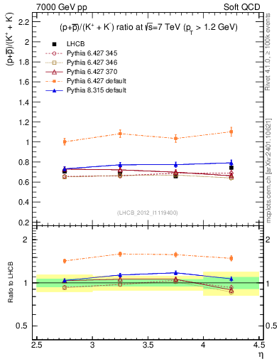 Plot of pbarp2KpKm_y in 7000 GeV pp collisions