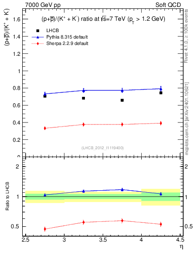 Plot of pbarp2KpKm_y in 7000 GeV pp collisions