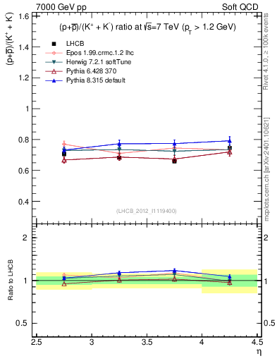Plot of pbarp2KpKm_y in 7000 GeV pp collisions