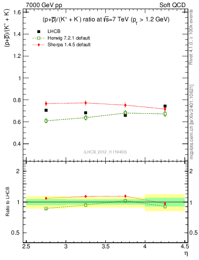 Plot of pbarp2KpKm_y in 7000 GeV pp collisions