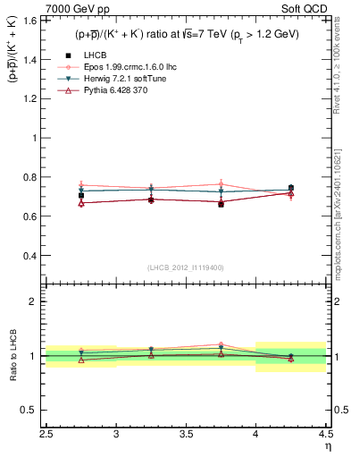 Plot of pbarp2KpKm_y in 7000 GeV pp collisions