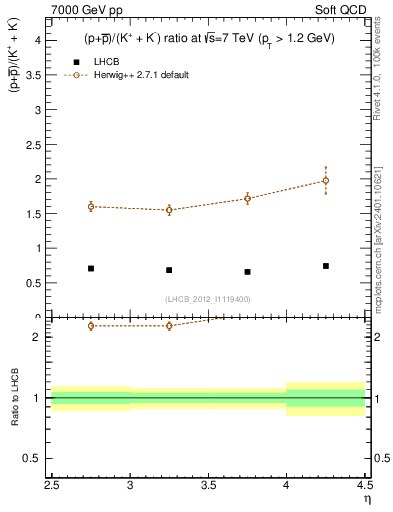 Plot of pbarp2KpKm_y in 7000 GeV pp collisions