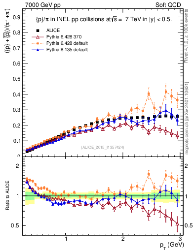Plot of pbarp2pippim_pt in 7000 GeV pp collisions