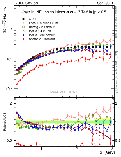 Plot of pbarp2pippim_pt in 7000 GeV pp collisions