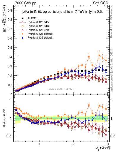 Plot of pbarp2pippim_pt in 7000 GeV pp collisions