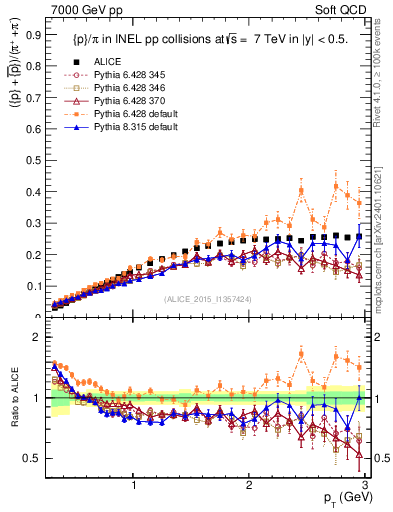 Plot of pbarp2pippim_pt in 7000 GeV pp collisions