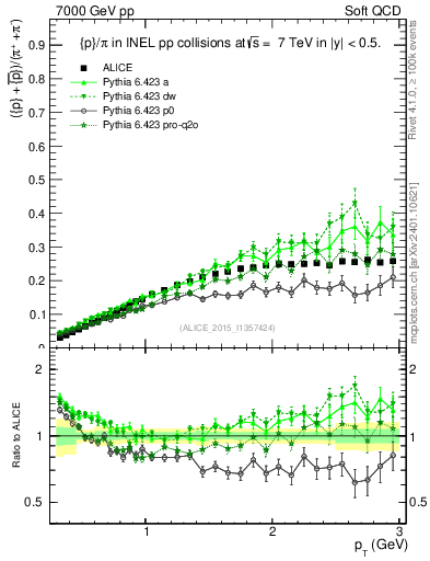 Plot of pbarp2pippim_pt in 7000 GeV pp collisions