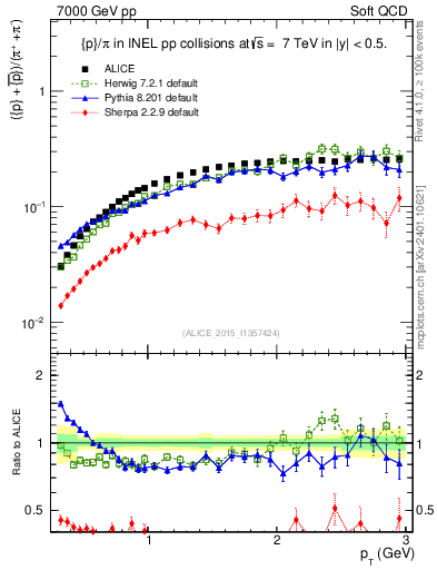 Plot of pbarp2pippim_pt in 7000 GeV pp collisions
