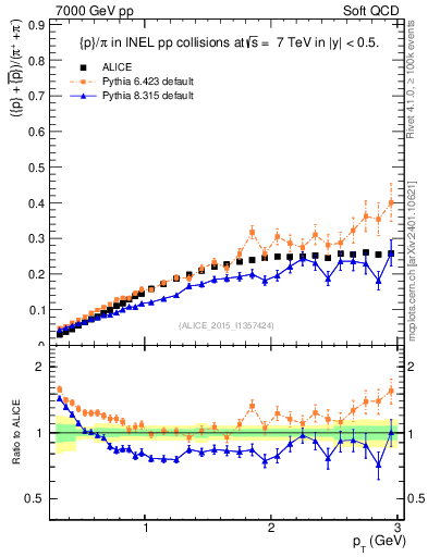 Plot of pbarp2pippim_pt in 7000 GeV pp collisions
