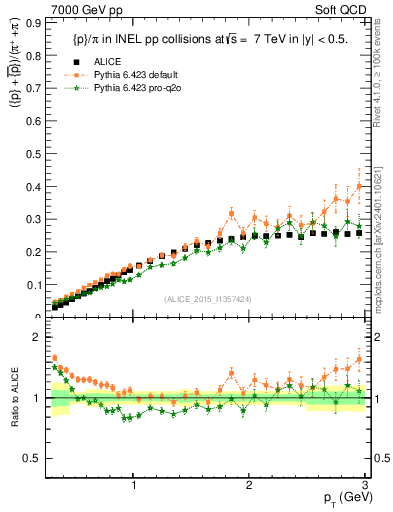 Plot of pbarp2pippim_pt in 7000 GeV pp collisions