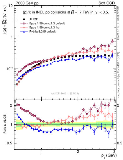 Plot of pbarp2pippim_pt in 7000 GeV pp collisions