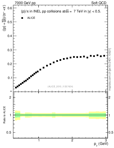 Plot of pbarp2pippim_pt in 7000 GeV pp collisions