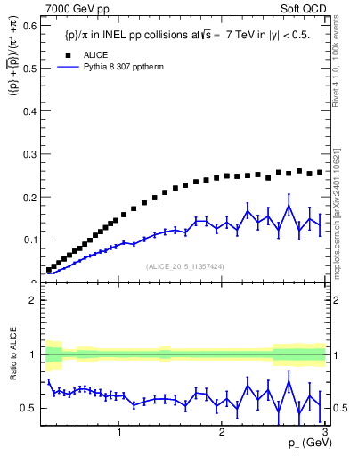 Plot of pbarp2pippim_pt in 7000 GeV pp collisions