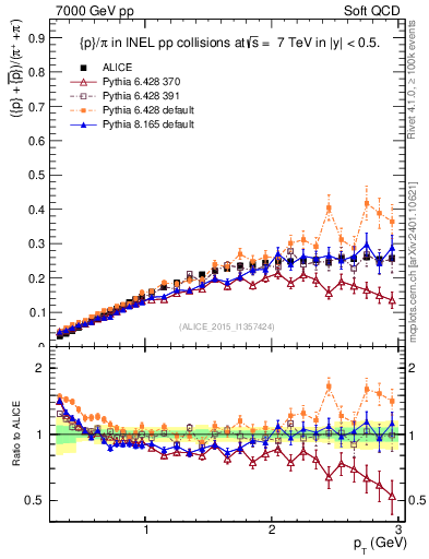 Plot of pbarp2pippim_pt in 7000 GeV pp collisions