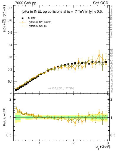 Plot of pbarp2pippim_pt in 7000 GeV pp collisions