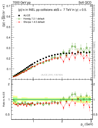 Plot of pbarp2pippim_pt in 7000 GeV pp collisions