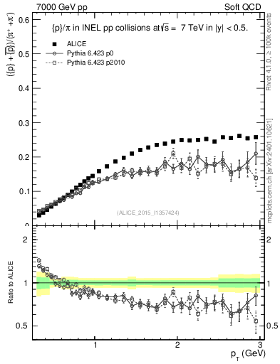 Plot of pbarp2pippim_pt in 7000 GeV pp collisions