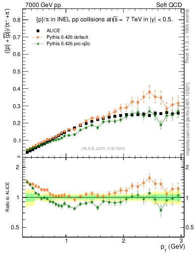 Plot of pbarp2pippim_pt in 7000 GeV pp collisions