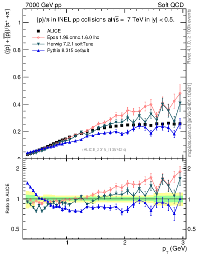 Plot of pbarp2pippim_pt in 7000 GeV pp collisions