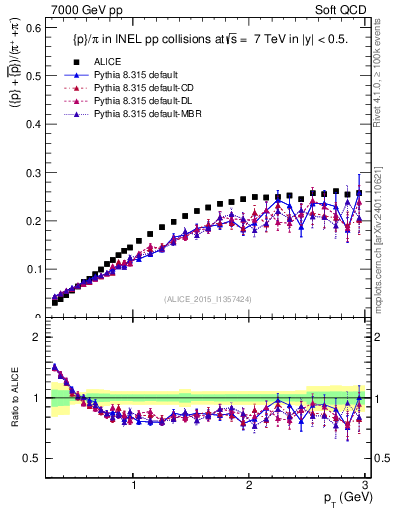 Plot of pbarp2pippim_pt in 7000 GeV pp collisions