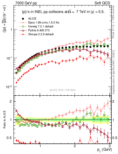 Plot of pbarp2pippim_pt in 7000 GeV pp collisions