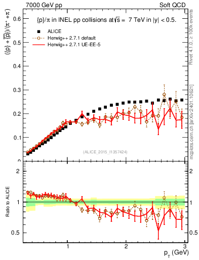 Plot of pbarp2pippim_pt in 7000 GeV pp collisions