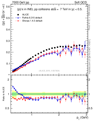 Plot of pbarp2pippim_pt in 7000 GeV pp collisions