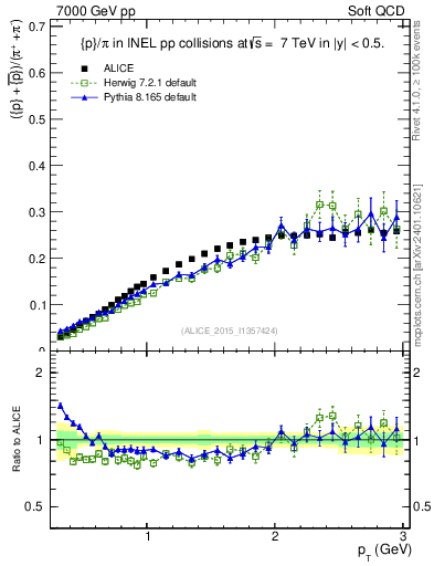 Plot of pbarp2pippim_pt in 7000 GeV pp collisions