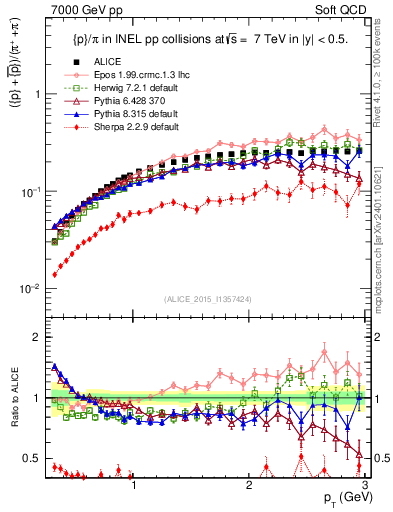 Plot of pbarp2pippim_pt in 7000 GeV pp collisions