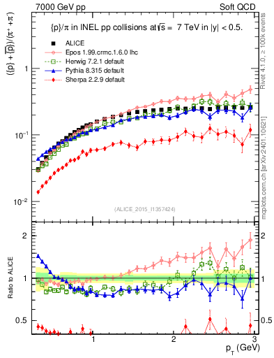 Plot of pbarp2pippim_pt in 7000 GeV pp collisions