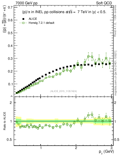 Plot of pbarp2pippim_pt in 7000 GeV pp collisions