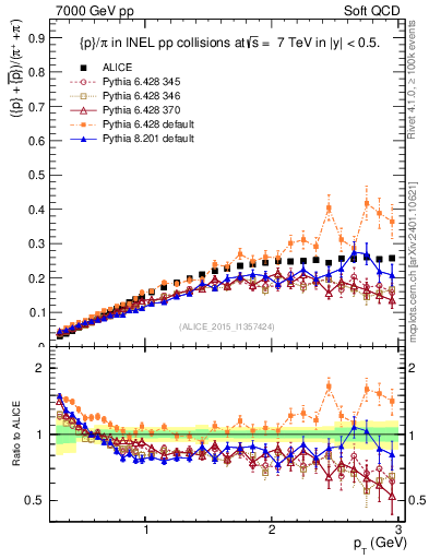 Plot of pbarp2pippim_pt in 7000 GeV pp collisions