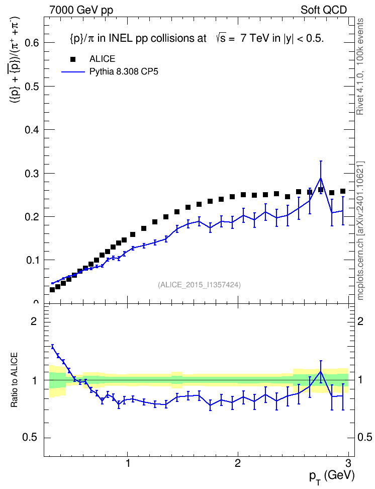 Plot of pbarp2pippim_pt in 7000 GeV pp collisions
