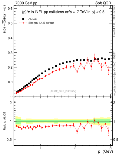 Plot of pbarp2pippim_pt in 7000 GeV pp collisions