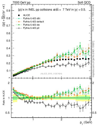 Plot of pbarp2pippim_pt in 7000 GeV pp collisions